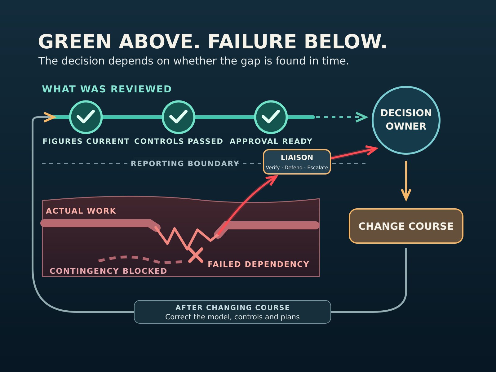Illustrative liaison route: green reported status sits above an operational failure. Evidence of a failed dependency reaches the liaison at the reporting boundary. The liaison verifies, defends, and escalates it to the decision owner, who changes course; the response feeds back into the model and plans.