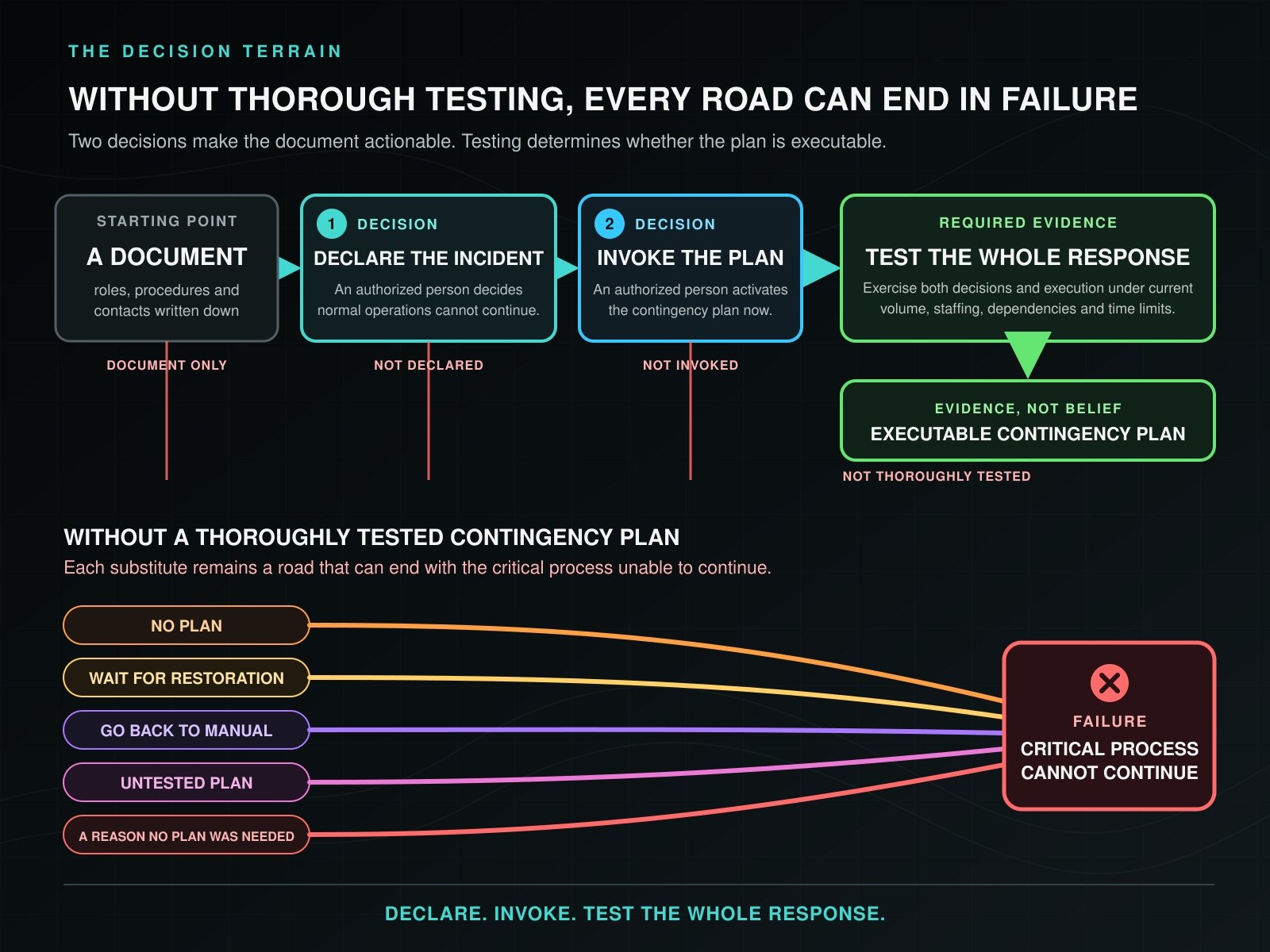 A document passes through two explicit decisions: an authorized person declares the incident, then an authorized person invokes the contingency plan. Thorough testing exercises both decisions and the response under current volume, staffing, dependencies, and time limits. Below, five substitute paths—no plan, wait for restoration, go back to manual, an untested plan, and a reason no plan was needed—converge on failure of the critical process.