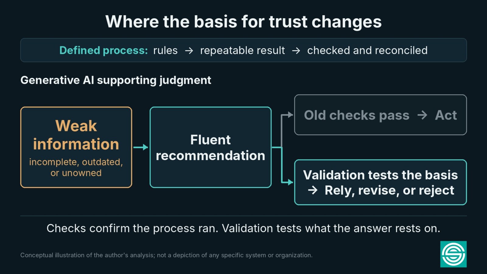 Infographic titled "Where the basis for trust changes." Left lane, defined process: specified rules lead to a repeatable result, which is checked and reconciled. Right lane, generative AI: information that is incomplete, outdated, or unowned, highlighted as the failure point, leads to a fluent recommendation. From there, one gray path shows run-and-reconcile checks passing and the output being acted on. A teal path shows validation testing the basis before the output is relied on, revised, or rejected. Closing line: Checks confirm the process ran. Validation tests what the answer rests on.