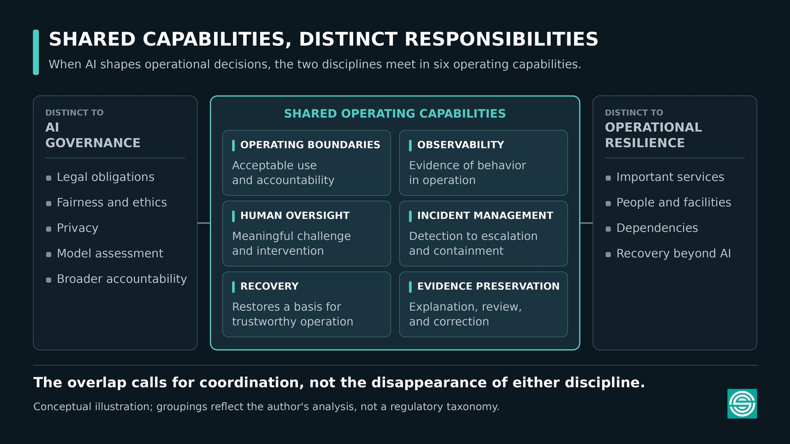 Three-panel diagram titled "Shared capabilities, distinct responsibilities." Left panel, distinct to AI governance: legal obligations, fairness and ethics, privacy, model assessment, broader accountability. Center panel, shared operating capabilities: operating boundaries, observability, human oversight, incident management, recovery, and evidence preservation. Right panel, distinct to operational resilience: important services, people and facilities, dependencies, recovery beyond AI. Closing line: the overlap calls for coordination, not the disappearance of either discipline.