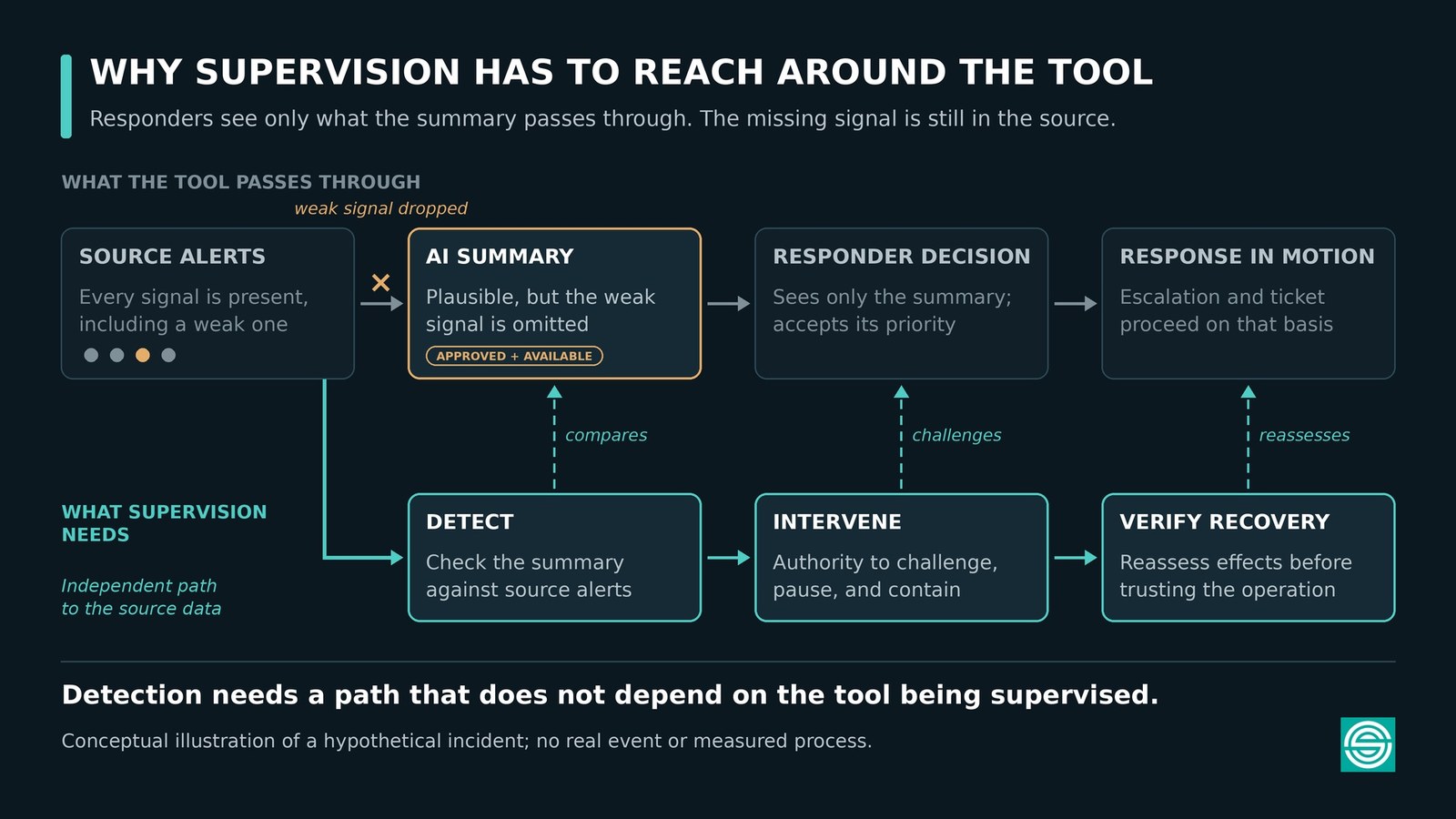 Hypothetical diagram titled "Why supervision has to reach around the tool." Top row, what the tool passes through: source alerts contain every signal, including a weak one; the AI summary, approved and available, omits the weak signal; the responder sees only the summary and accepts its priority; escalation and the ticket proceed on that basis. Bottom row, what supervision needs: an independent path from the source alerts leads to Detect, which compares the summary against the source; Intervene, with authority to challenge, pause, and contain, acts on the responder decision; Verify recovery reassesses the response before the operation is trusted. Closing line: detection needs a path that does not depend on the tool being supervised.