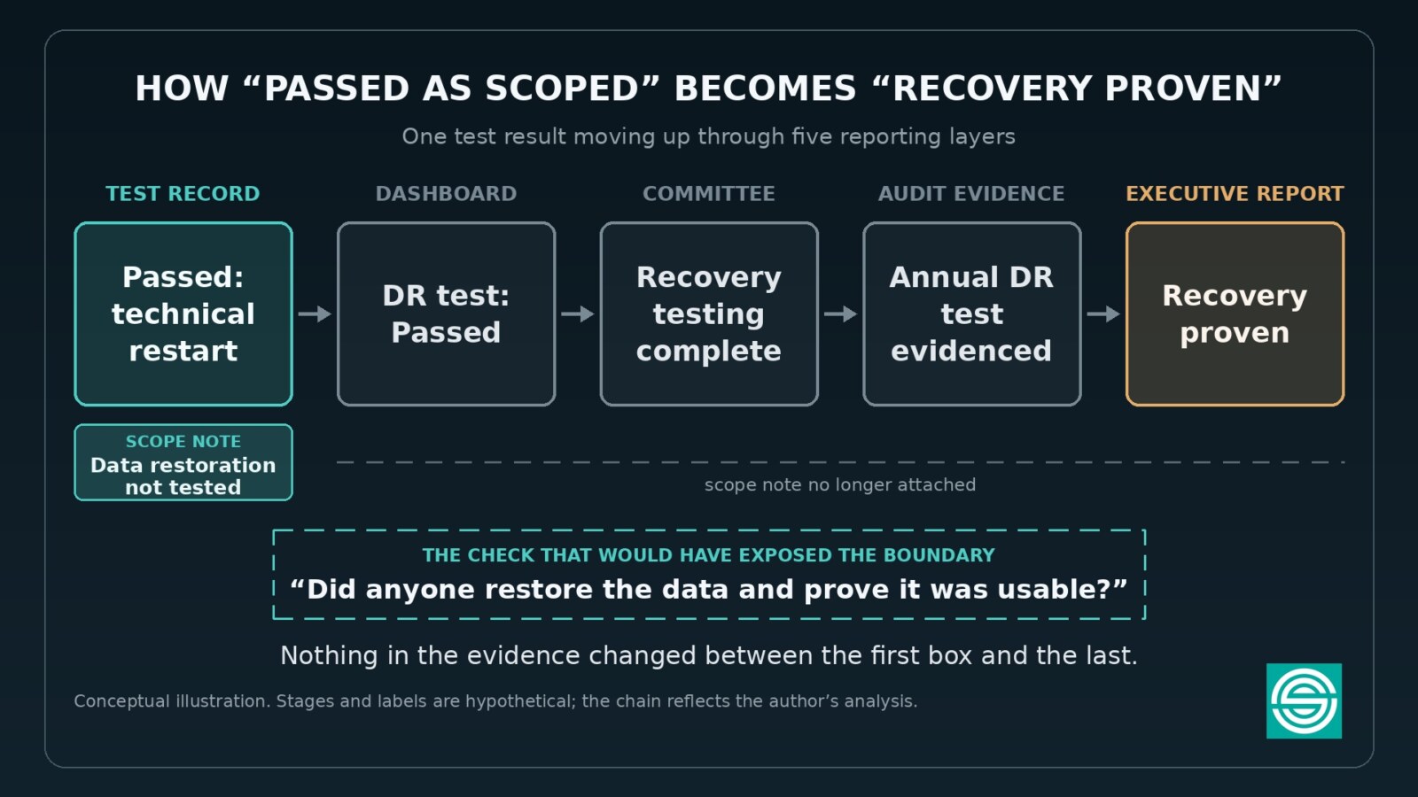 Infographic titled "How 'Passed as Scoped' Becomes 'Recovery Proven,'" subtitled "One test result moving up through five reporting layers." Five boxes run left to right. Test record: "Passed: technical restart," with an attached scope note reading "Data restoration not tested." Dashboard: "DR test: Passed." Committee: "Recovery testing complete." Audit evidence: "Annual DR test evidenced." Executive report, highlighted as the failure point: "Recovery proven." After the first box, a dashed line marks that the scope note is no longer attached. Below the chain, a dashed box labeled "The check that would have exposed the boundary" contains the question "Did anyone restore the data and prove it was usable?" Closing line: "Nothing in the evidence changed between the first box and the last." Footnote: conceptual illustration; stages and labels are hypothetical and reflect the author's analysis.